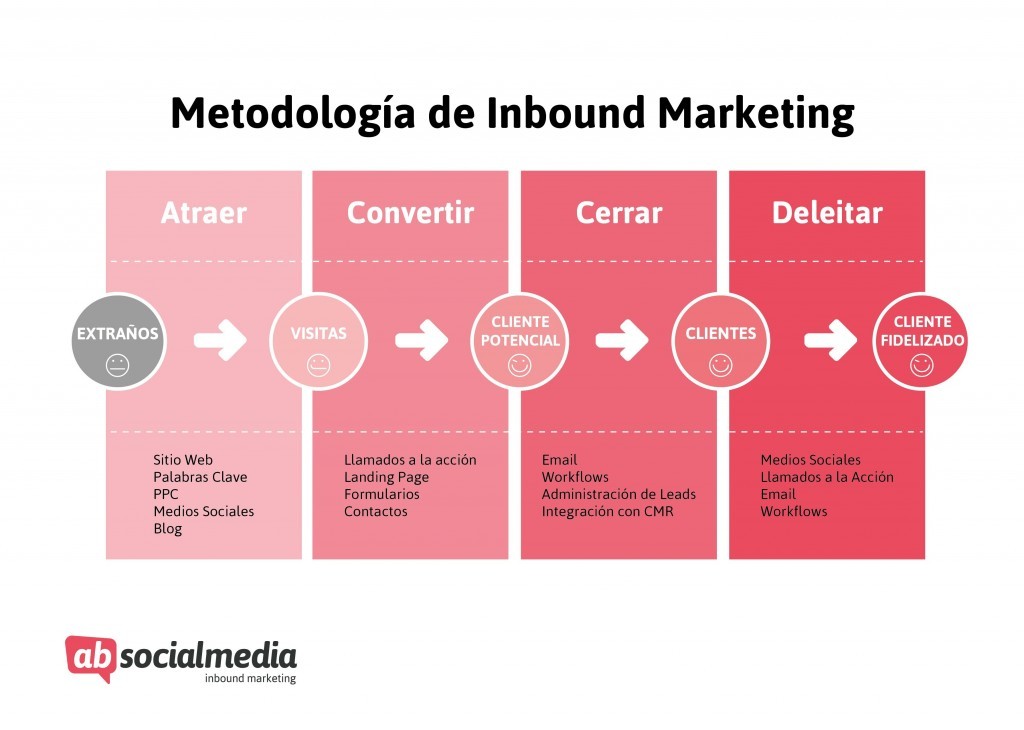 Metodología del Inbound marketing